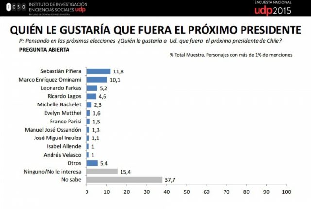 Encuestas presidenciales