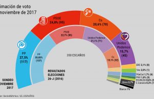 La crisis catalana dispara a Cs (España)