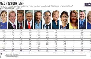 Criteria: Beatriz Sánchez lidera menciones presidenciales y se consolida disputa entre José Antonio Kast y Lavín en la centroderecha