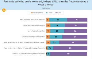Despolitización en Chile: El dato menos leído, pero más preocupante de la CEP