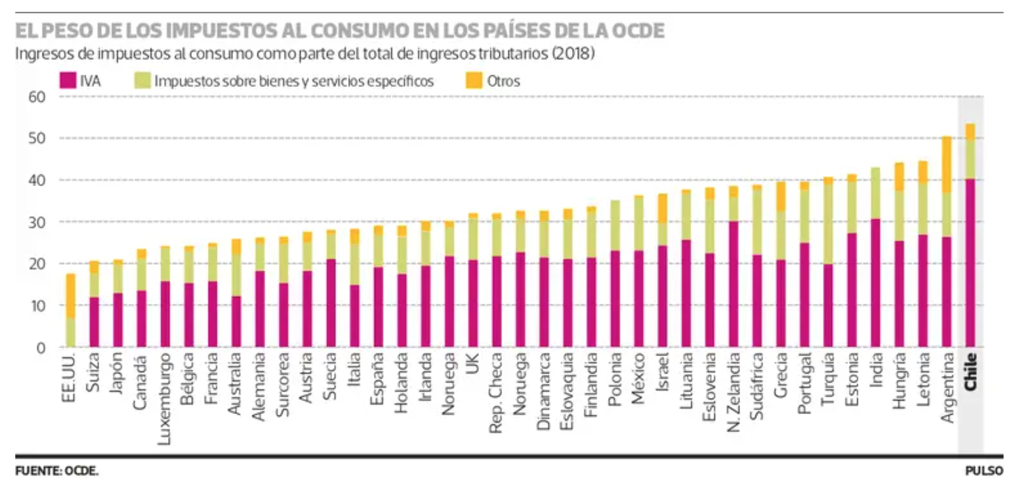 Chile es el país de la Ocde donde los impuestos al consumo son los que ...